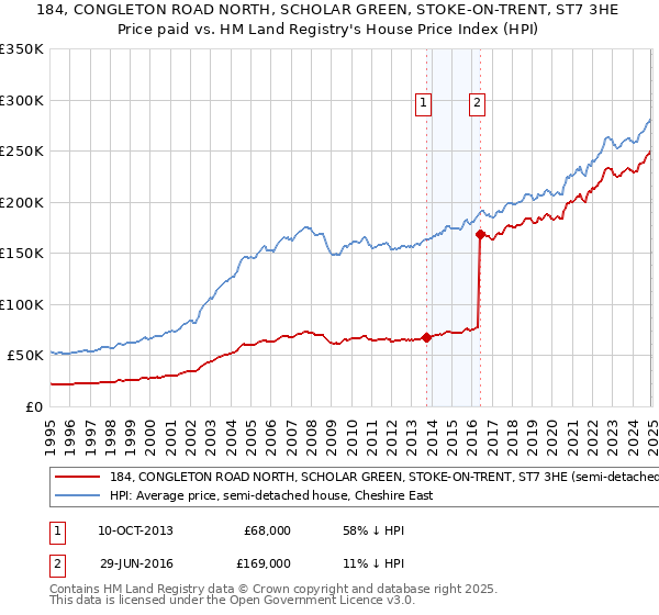 184, CONGLETON ROAD NORTH, SCHOLAR GREEN, STOKE-ON-TRENT, ST7 3HE: Price paid vs HM Land Registry's House Price Index