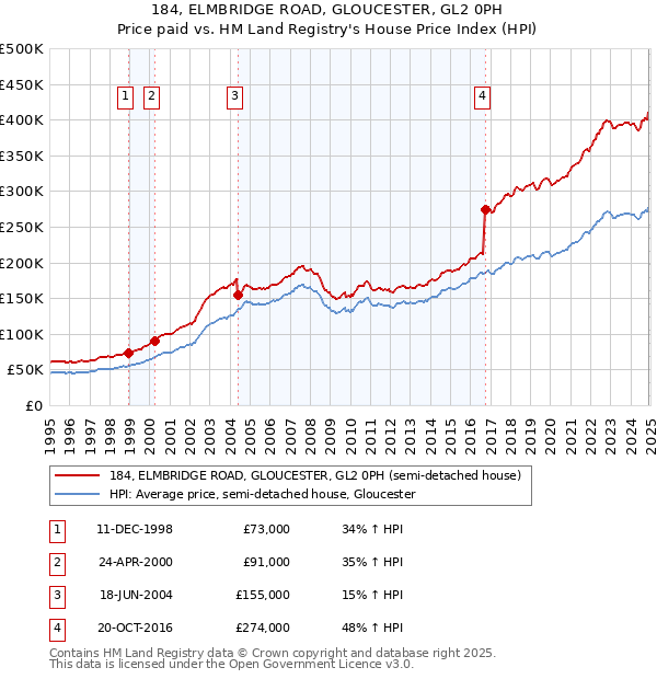 184, ELMBRIDGE ROAD, GLOUCESTER, GL2 0PH: Price paid vs HM Land Registry's House Price Index
