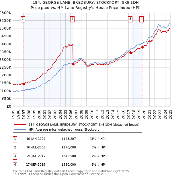 184, GEORGE LANE, BREDBURY, STOCKPORT, SK6 1DH: Price paid vs HM Land Registry's House Price Index