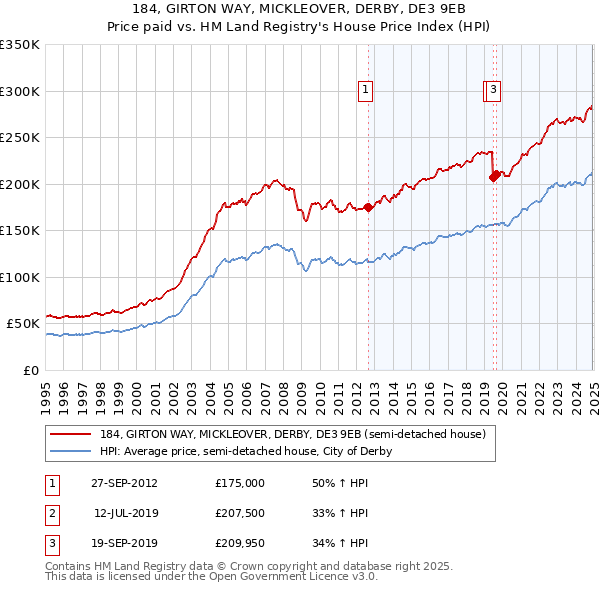 184, GIRTON WAY, MICKLEOVER, DERBY, DE3 9EB: Price paid vs HM Land Registry's House Price Index