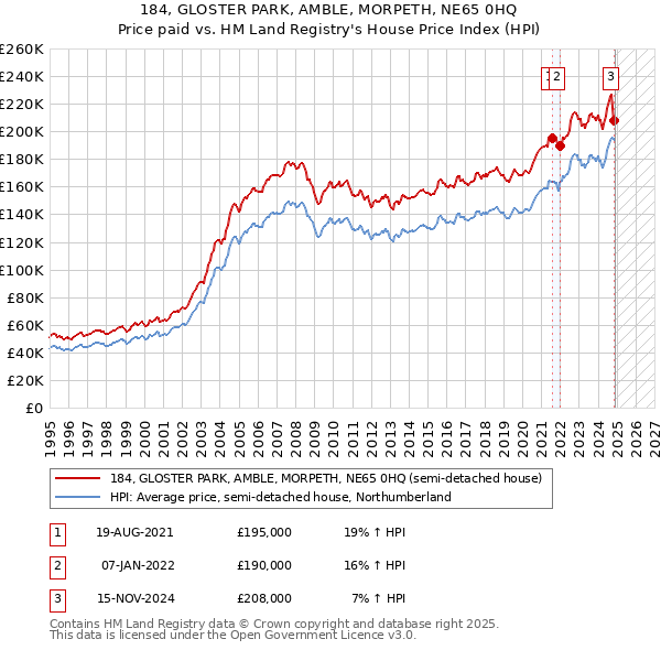 184, GLOSTER PARK, AMBLE, MORPETH, NE65 0HQ: Price paid vs HM Land Registry's House Price Index