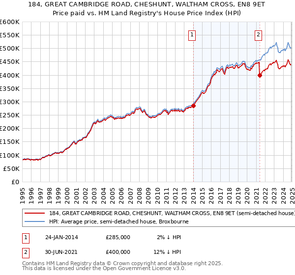 184, GREAT CAMBRIDGE ROAD, CHESHUNT, WALTHAM CROSS, EN8 9ET: Price paid vs HM Land Registry's House Price Index
