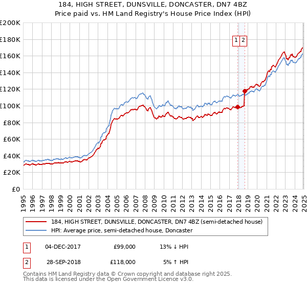 184, HIGH STREET, DUNSVILLE, DONCASTER, DN7 4BZ: Price paid vs HM Land Registry's House Price Index