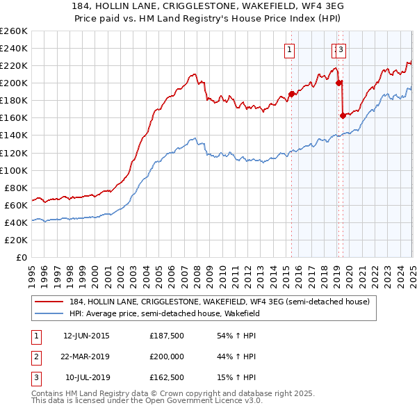 184, HOLLIN LANE, CRIGGLESTONE, WAKEFIELD, WF4 3EG: Price paid vs HM Land Registry's House Price Index