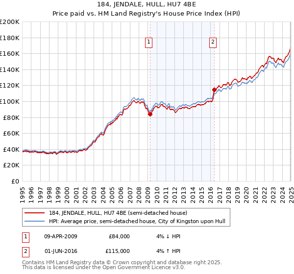 184, JENDALE, HULL, HU7 4BE: Price paid vs HM Land Registry's House Price Index