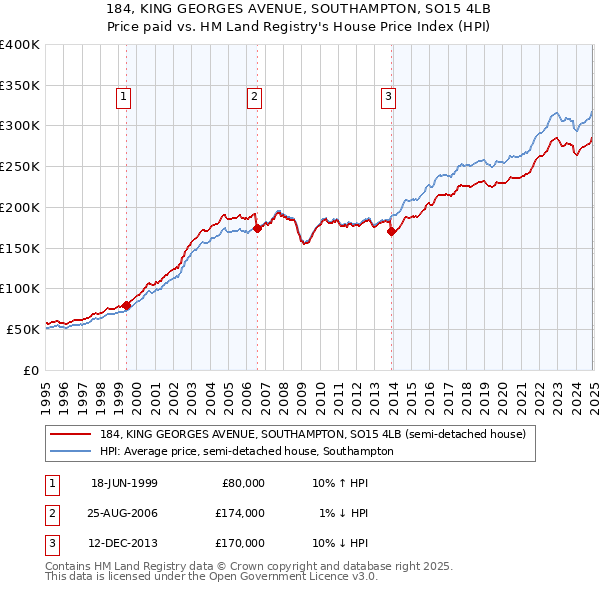 184, KING GEORGES AVENUE, SOUTHAMPTON, SO15 4LB: Price paid vs HM Land Registry's House Price Index