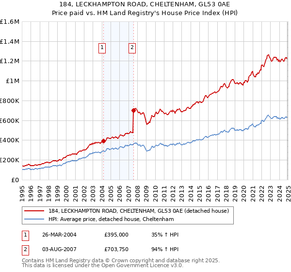 184, LECKHAMPTON ROAD, CHELTENHAM, GL53 0AE: Price paid vs HM Land Registry's House Price Index