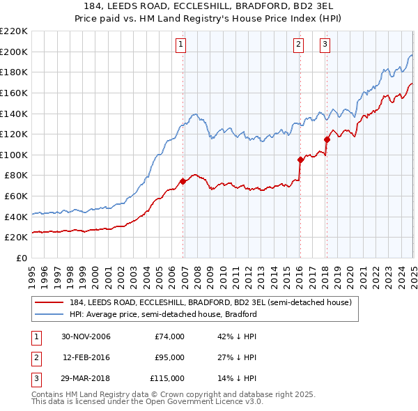 184, LEEDS ROAD, ECCLESHILL, BRADFORD, BD2 3EL: Price paid vs HM Land Registry's House Price Index