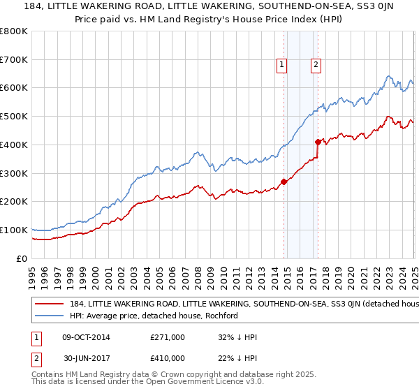 184, LITTLE WAKERING ROAD, LITTLE WAKERING, SOUTHEND-ON-SEA, SS3 0JN: Price paid vs HM Land Registry's House Price Index