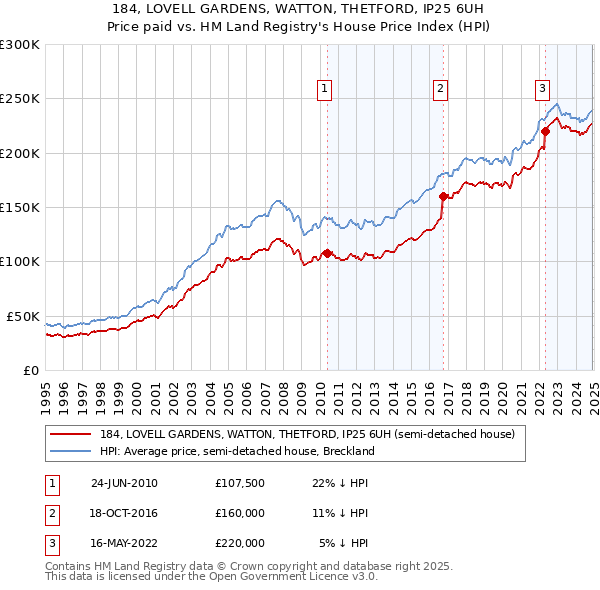 184, LOVELL GARDENS, WATTON, THETFORD, IP25 6UH: Price paid vs HM Land Registry's House Price Index