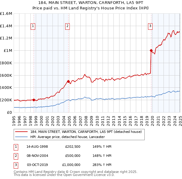 184, MAIN STREET, WARTON, CARNFORTH, LA5 9PT: Price paid vs HM Land Registry's House Price Index