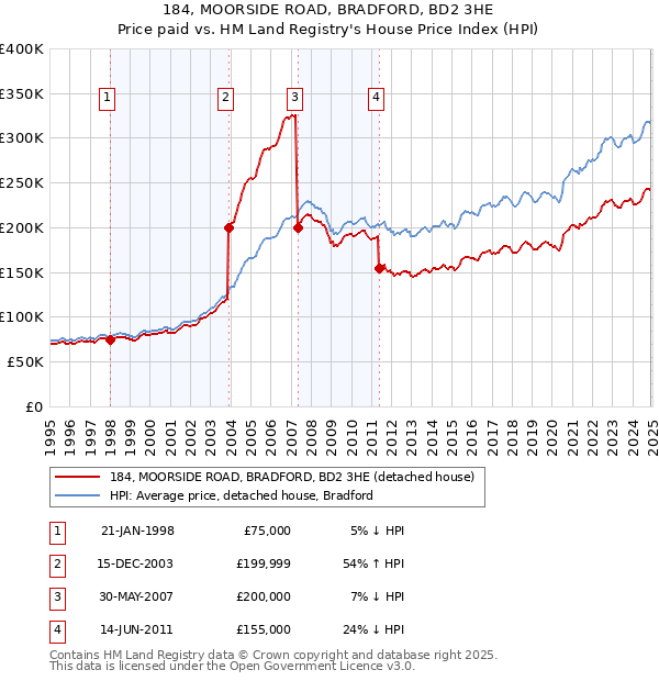 184, MOORSIDE ROAD, BRADFORD, BD2 3HE: Price paid vs HM Land Registry's House Price Index
