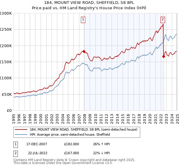 184, MOUNT VIEW ROAD, SHEFFIELD, S8 8PL: Price paid vs HM Land Registry's House Price Index