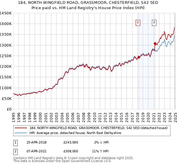 184, NORTH WINGFIELD ROAD, GRASSMOOR, CHESTERFIELD, S42 5ED: Price paid vs HM Land Registry's House Price Index