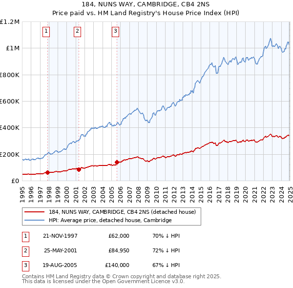 184, NUNS WAY, CAMBRIDGE, CB4 2NS: Price paid vs HM Land Registry's House Price Index