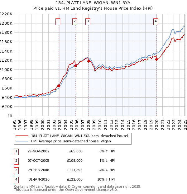 184, PLATT LANE, WIGAN, WN1 3YA: Price paid vs HM Land Registry's House Price Index