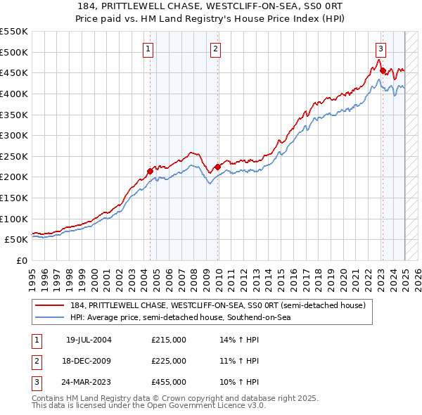 184, PRITTLEWELL CHASE, WESTCLIFF-ON-SEA, SS0 0RT: Price paid vs HM Land Registry's House Price Index