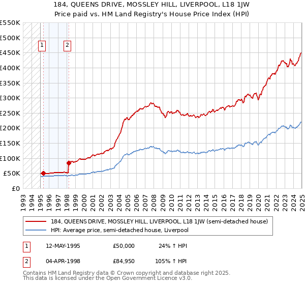 184, QUEENS DRIVE, MOSSLEY HILL, LIVERPOOL, L18 1JW: Price paid vs HM Land Registry's House Price Index