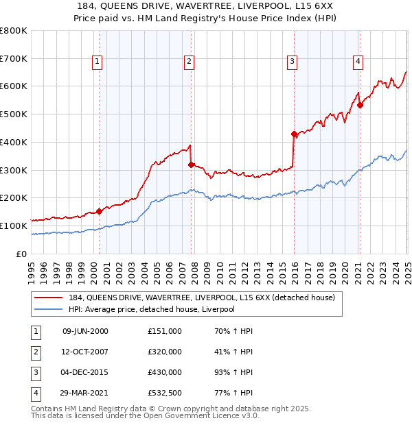 184, QUEENS DRIVE, WAVERTREE, LIVERPOOL, L15 6XX: Price paid vs HM Land Registry's House Price Index