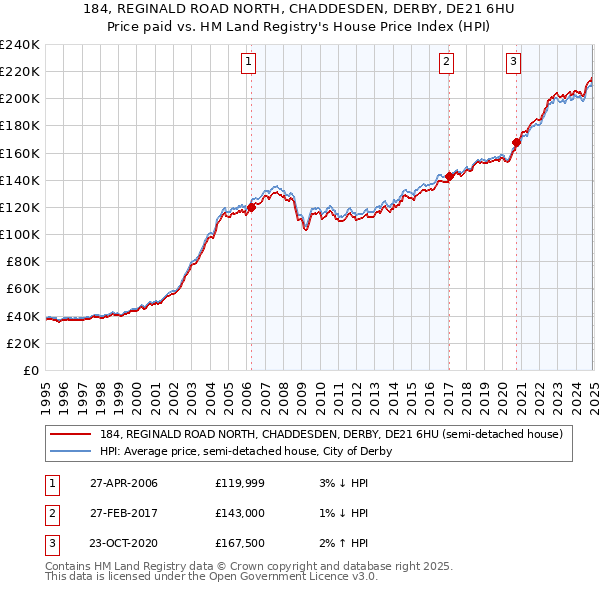 184, REGINALD ROAD NORTH, CHADDESDEN, DERBY, DE21 6HU: Price paid vs HM Land Registry's House Price Index