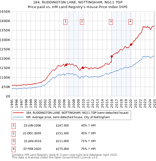 184, RUDDINGTON LANE, NOTTINGHAM, NG11 7DP: Price paid vs HM Land Registry's House Price Index