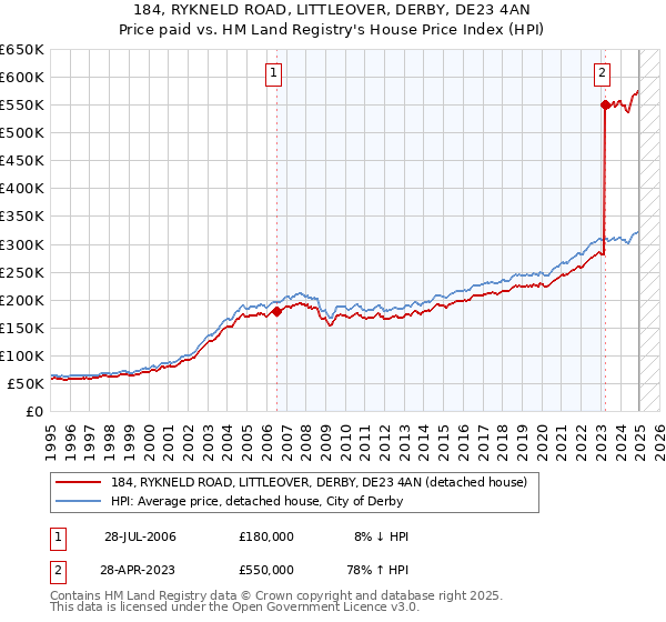 184, RYKNELD ROAD, LITTLEOVER, DERBY, DE23 4AN: Price paid vs HM Land Registry's House Price Index