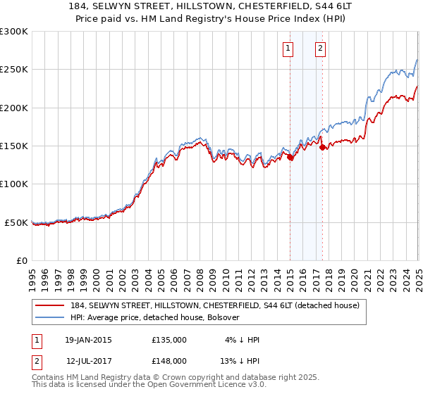 184, SELWYN STREET, HILLSTOWN, CHESTERFIELD, S44 6LT: Price paid vs HM Land Registry's House Price Index