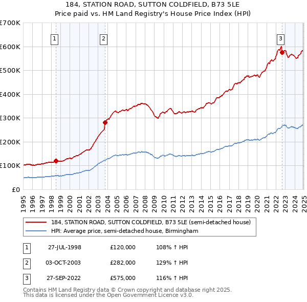 184, STATION ROAD, SUTTON COLDFIELD, B73 5LE: Price paid vs HM Land Registry's House Price Index