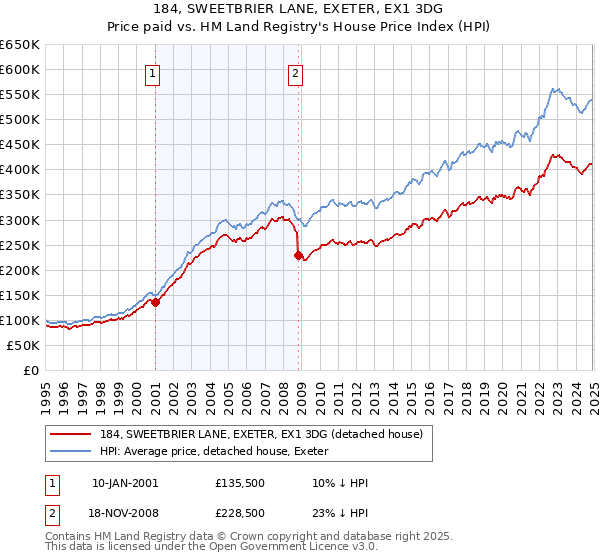 184, SWEETBRIER LANE, EXETER, EX1 3DG: Price paid vs HM Land Registry's House Price Index