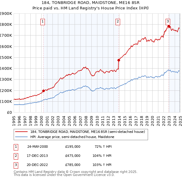 184, TONBRIDGE ROAD, MAIDSTONE, ME16 8SR: Price paid vs HM Land Registry's House Price Index