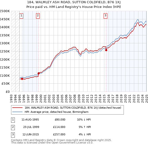 184, WALMLEY ASH ROAD, SUTTON COLDFIELD, B76 1XJ: Price paid vs HM Land Registry's House Price Index