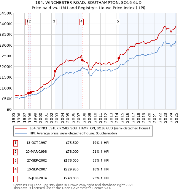 184, WINCHESTER ROAD, SOUTHAMPTON, SO16 6UD: Price paid vs HM Land Registry's House Price Index