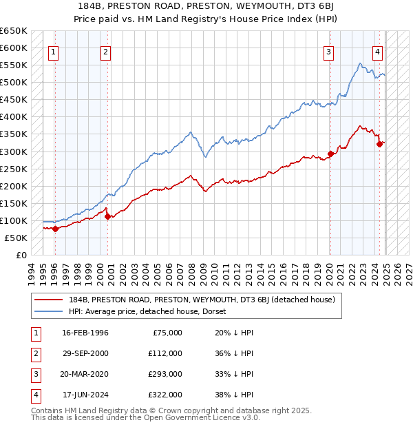 184B, PRESTON ROAD, PRESTON, WEYMOUTH, DT3 6BJ: Price paid vs HM Land Registry's House Price Index
