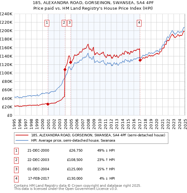 185, ALEXANDRA ROAD, GORSEINON, SWANSEA, SA4 4PF: Price paid vs HM Land Registry's House Price Index