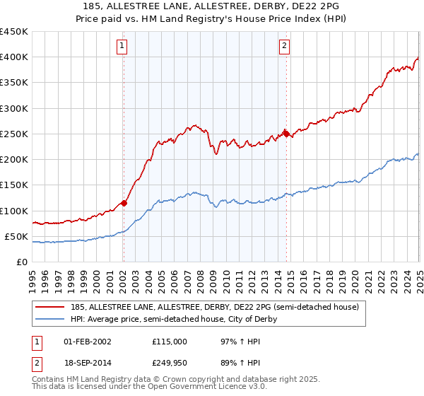 185, ALLESTREE LANE, ALLESTREE, DERBY, DE22 2PG: Price paid vs HM Land Registry's House Price Index