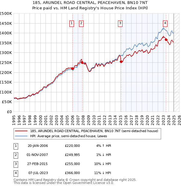 185, ARUNDEL ROAD CENTRAL, PEACEHAVEN, BN10 7NT: Price paid vs HM Land Registry's House Price Index