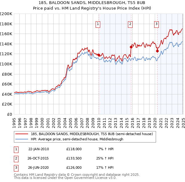 185, BALDOON SANDS, MIDDLESBROUGH, TS5 8UB: Price paid vs HM Land Registry's House Price Index