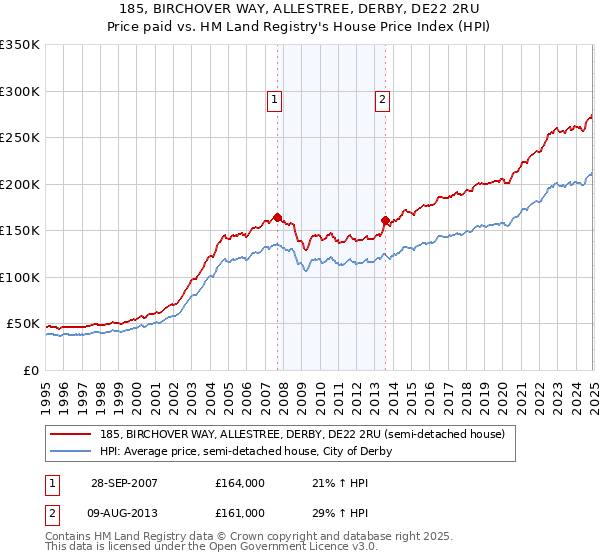 185, BIRCHOVER WAY, ALLESTREE, DERBY, DE22 2RU: Price paid vs HM Land Registry's House Price Index