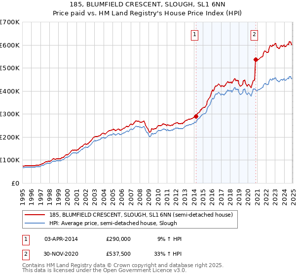 185, BLUMFIELD CRESCENT, SLOUGH, SL1 6NN: Price paid vs HM Land Registry's House Price Index