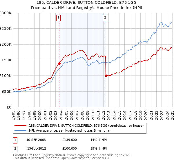 185, CALDER DRIVE, SUTTON COLDFIELD, B76 1GG: Price paid vs HM Land Registry's House Price Index