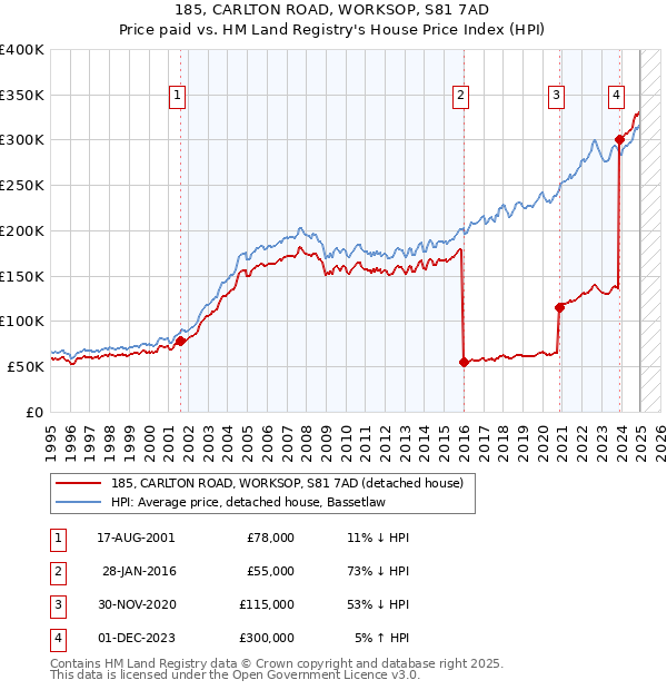 185, CARLTON ROAD, WORKSOP, S81 7AD: Price paid vs HM Land Registry's House Price Index