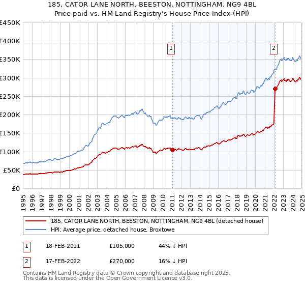 185, CATOR LANE NORTH, BEESTON, NOTTINGHAM, NG9 4BL: Price paid vs HM Land Registry's House Price Index