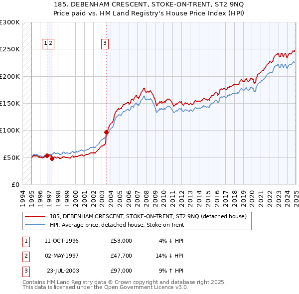 185, DEBENHAM CRESCENT, STOKE-ON-TRENT, ST2 9NQ: Price paid vs HM Land Registry's House Price Index