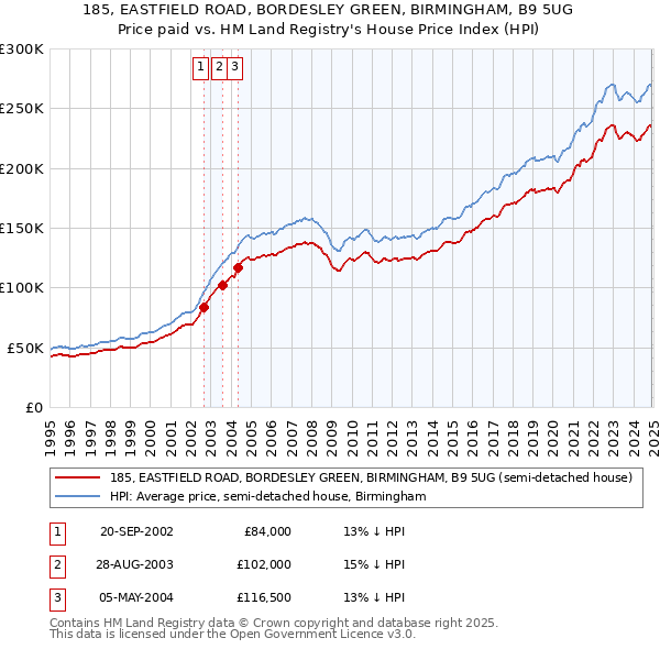 185, EASTFIELD ROAD, BORDESLEY GREEN, BIRMINGHAM, B9 5UG: Price paid vs HM Land Registry's House Price Index