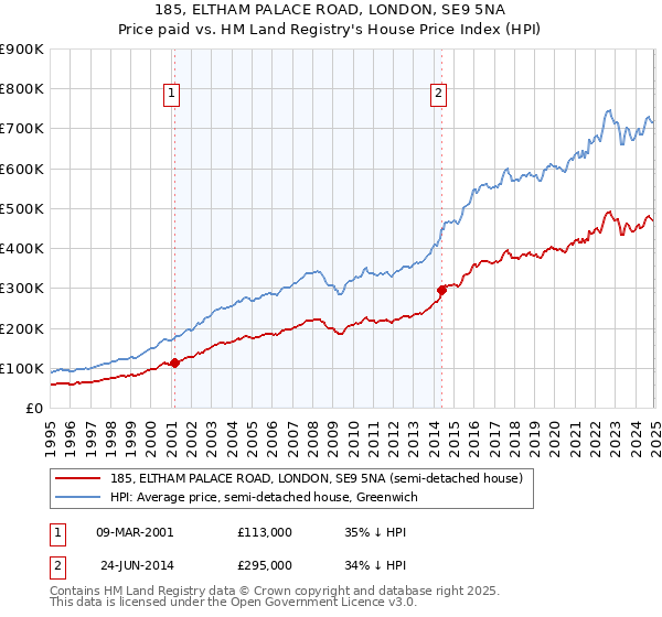 185, ELTHAM PALACE ROAD, LONDON, SE9 5NA: Price paid vs HM Land Registry's House Price Index