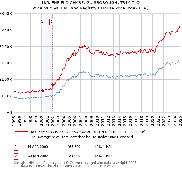 185, ENFIELD CHASE, GUISBOROUGH, TS14 7LQ: Price paid vs HM Land Registry's House Price Index