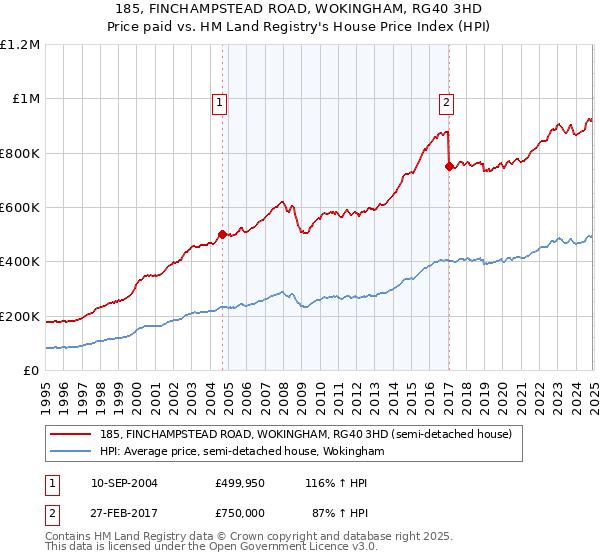185, FINCHAMPSTEAD ROAD, WOKINGHAM, RG40 3HD: Price paid vs HM Land Registry's House Price Index