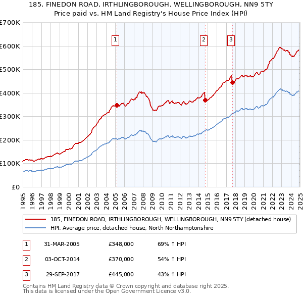 185, FINEDON ROAD, IRTHLINGBOROUGH, WELLINGBOROUGH, NN9 5TY: Price paid vs HM Land Registry's House Price Index