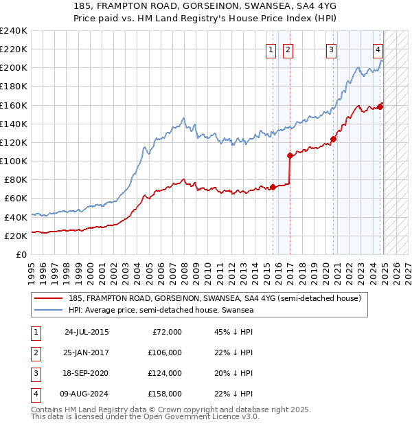 185, FRAMPTON ROAD, GORSEINON, SWANSEA, SA4 4YG: Price paid vs HM Land Registry's House Price Index