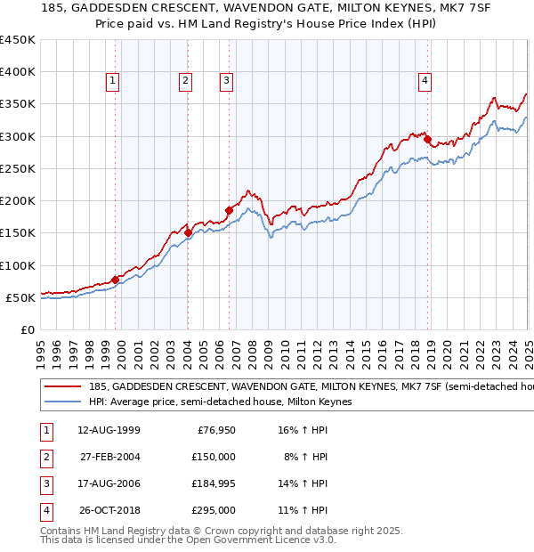 185, GADDESDEN CRESCENT, WAVENDON GATE, MILTON KEYNES, MK7 7SF: Price paid vs HM Land Registry's House Price Index